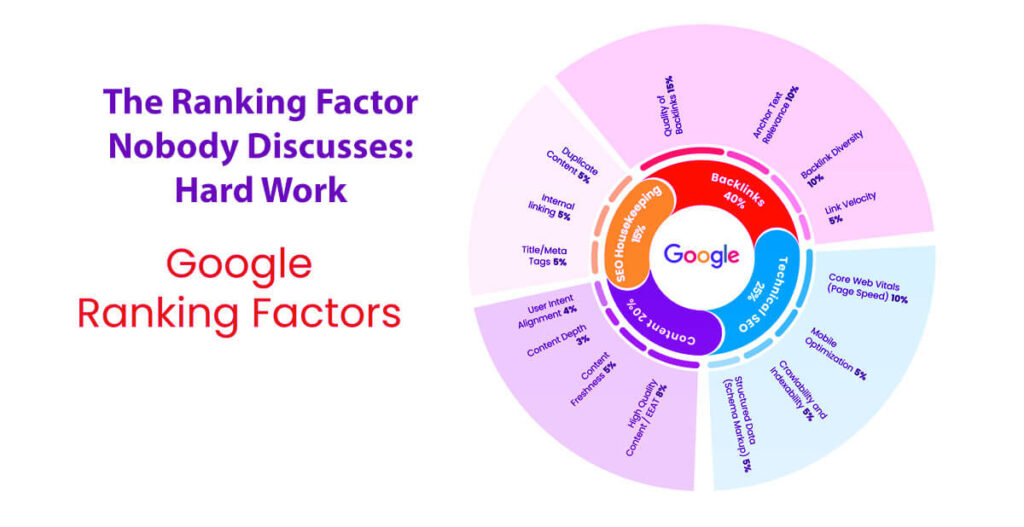 The Ranking Factor Nobody Discusses: Hard Work In 8 Easy Steps: A Guide