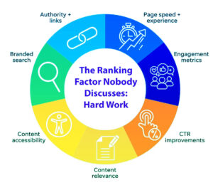 The Ranking Factor Nobody Discusses: Hard Work in 8 Easy Steps: A Guide