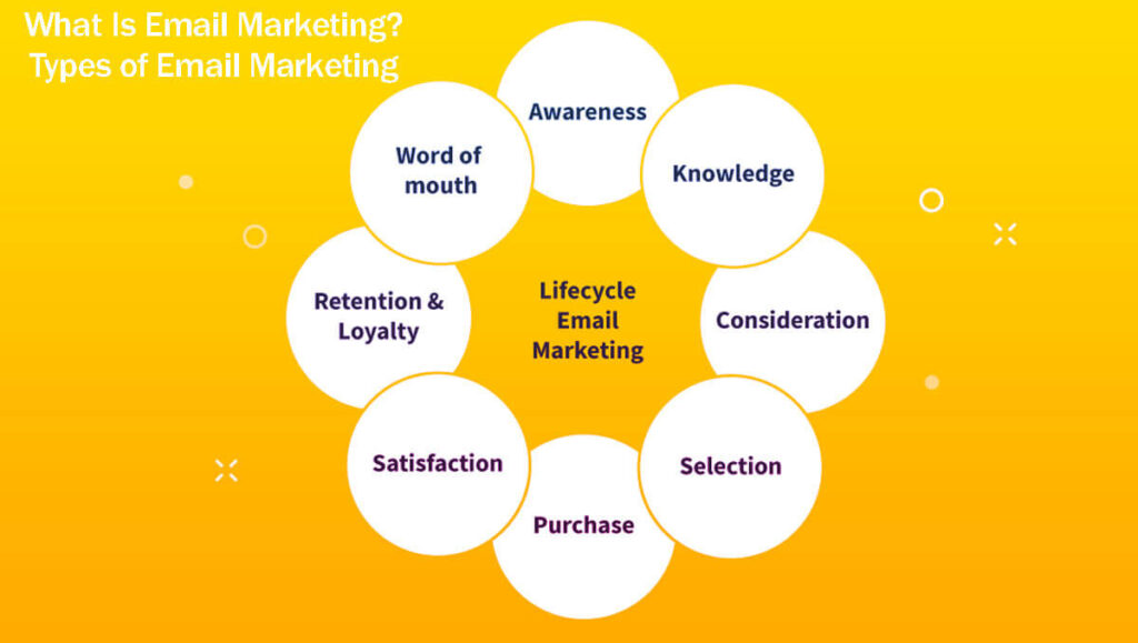 What Is Email Marketing Types Of Email Marketing In 11 Easy Steps And How To Use Them