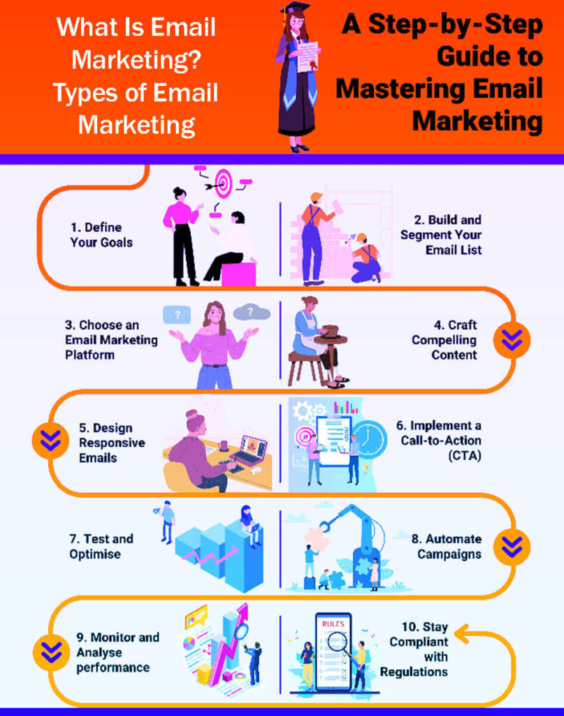 What Is Email Marketing Types Of Email Marketing In 11 Easy Steps And How To Use Them