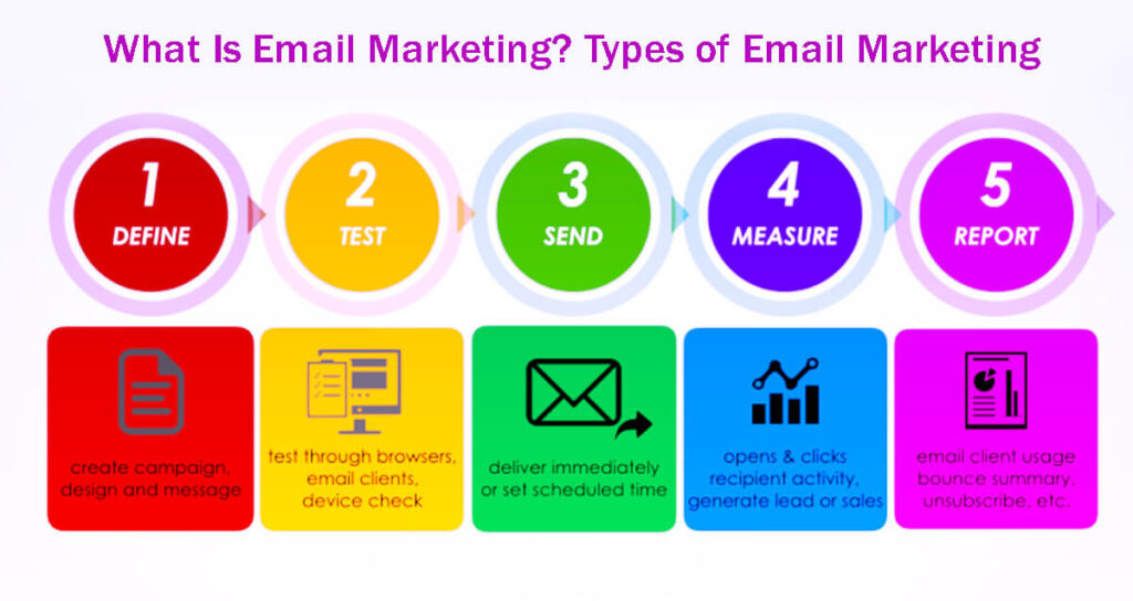 What Is Email Marketing Types Of Email Marketing In 11 Easy Steps And How To Use Them