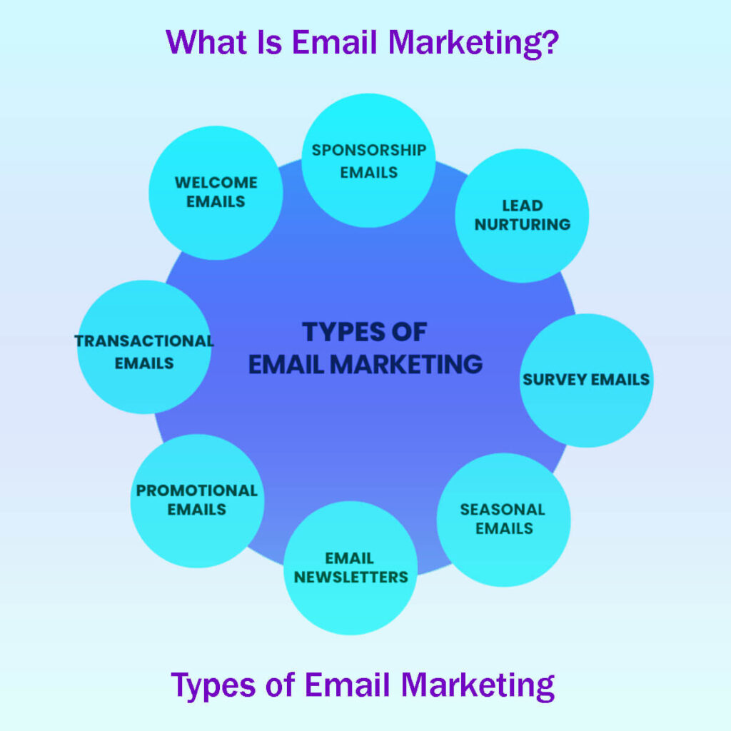 What Is Email Marketing Types Of Email Marketing In 11 Easy Steps And How To Use Them