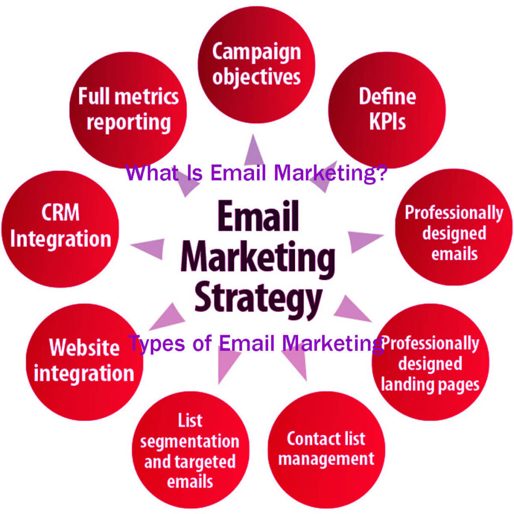 What Is Email Marketing Types Of Email Marketing In 11 Easy Steps And How To Use Them