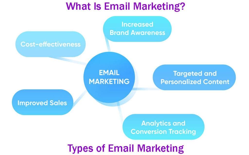 What Is Email Marketing Types Of Email Marketing In 11 Easy Steps And How To Use Them