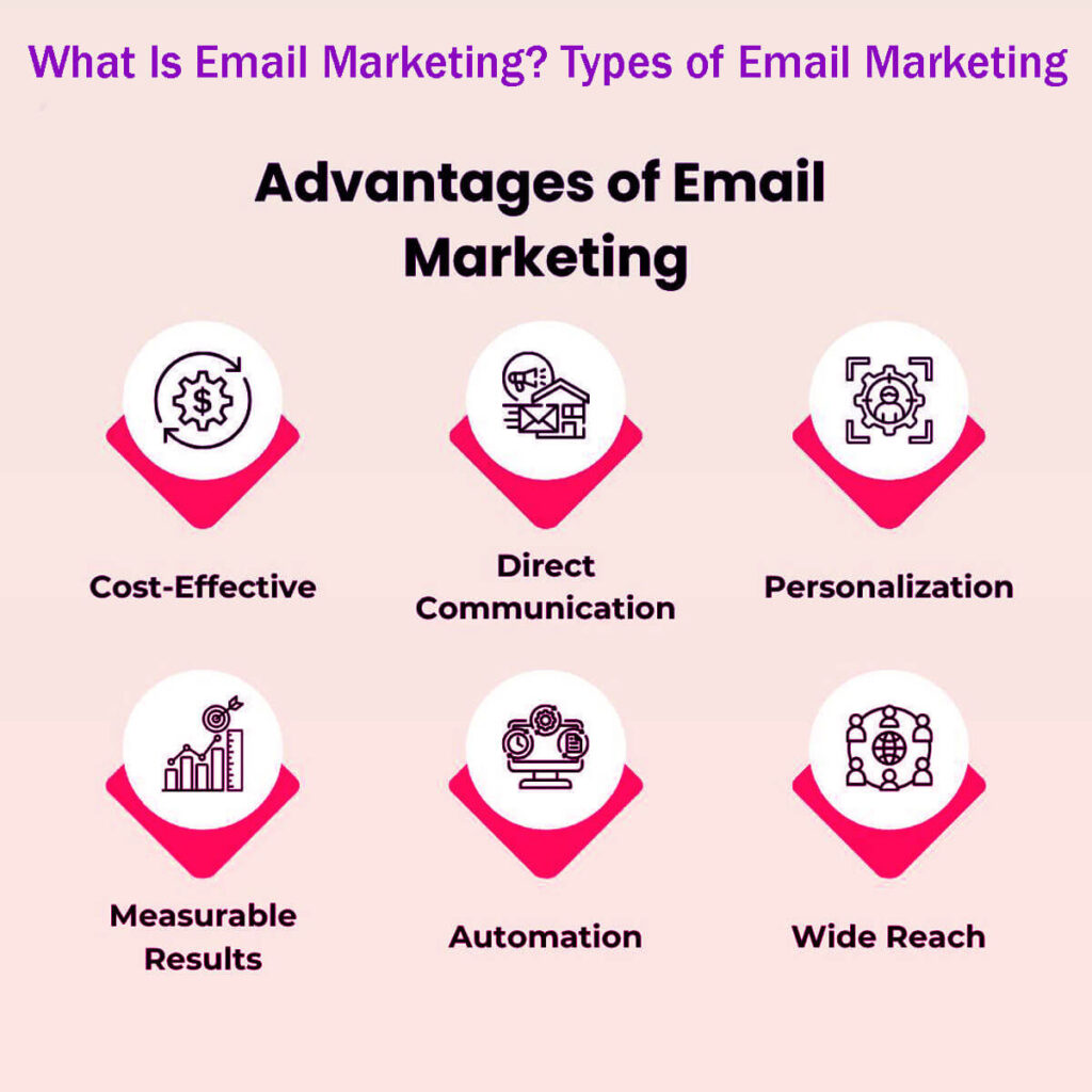 What Is Email Marketing Types Of Email Marketing In 11 Easy Steps And How To Use Them