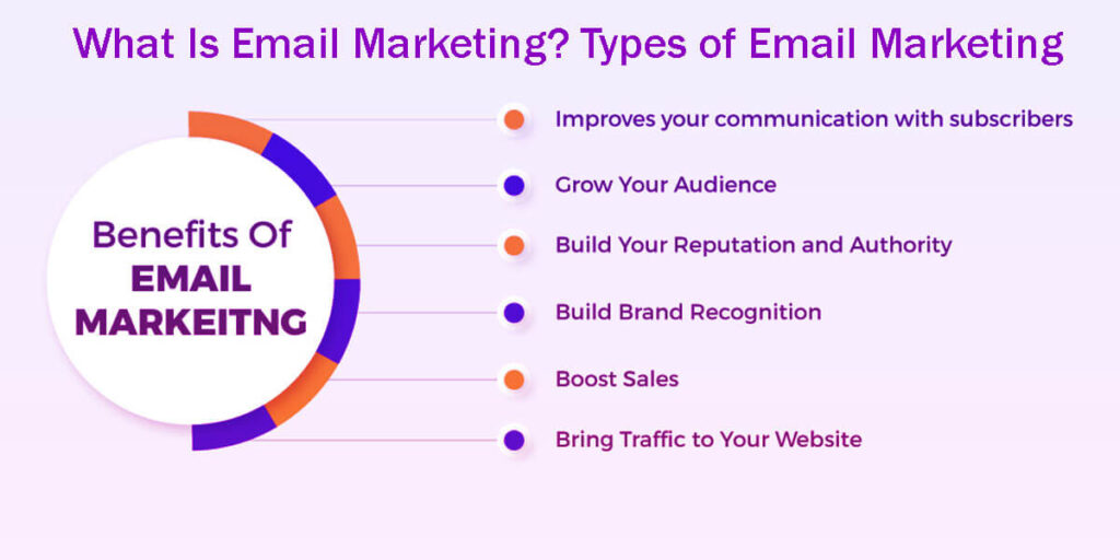 What Is Email Marketing Types Of Email Marketing In 11 Easy Steps And How To Use Them