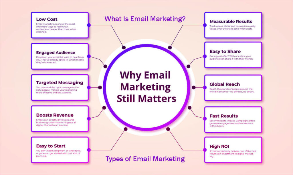 What Is Email Marketing Types Of Email Marketing In 11 Easy Steps And How To Use Them