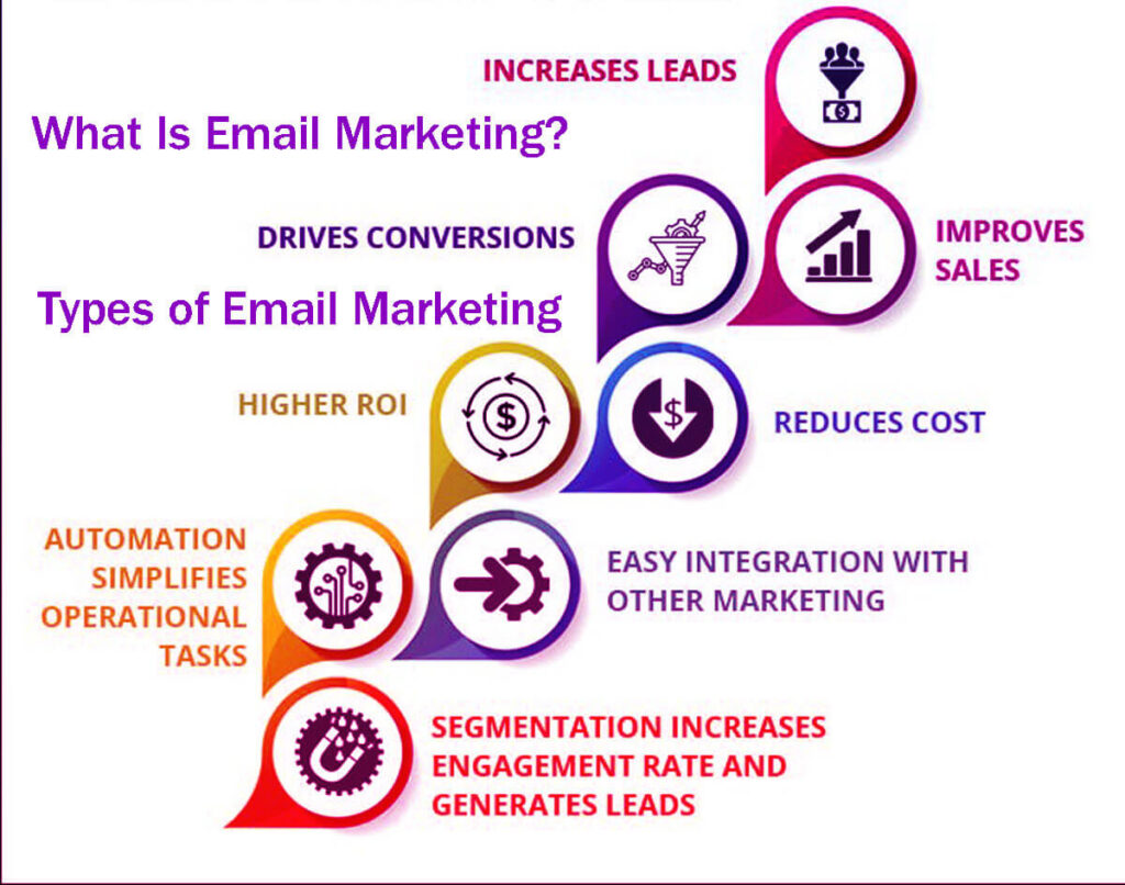What Is Email Marketing? Types Of Email Marketing In 11 Easy Steps And How To Use Them