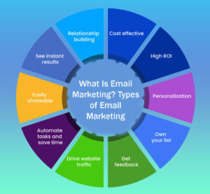 What Is Email Marketing? Types of Email Marketing in 11 Easy Steps and How to Use Them